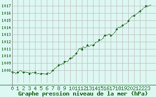 Courbe de la pression atmosphrique pour Lasfaillades (81)