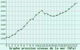 Courbe de la pression atmosphrique pour Landser (68)