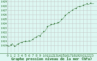 Courbe de la pression atmosphrique pour Baye (51)