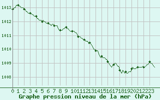 Courbe de la pression atmosphrique pour Haegen (67)