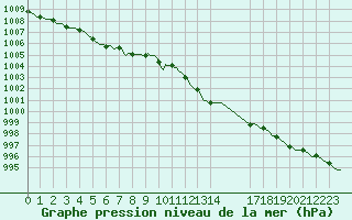 Courbe de la pression atmosphrique pour Deidenberg (Be)