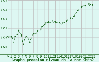 Courbe de la pression atmosphrique pour Renwez (08)