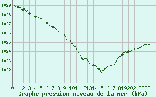 Courbe de la pression atmosphrique pour Bridel (Lu)