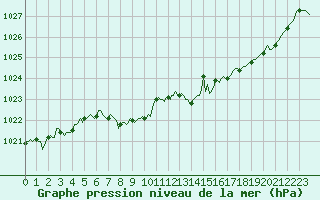 Courbe de la pression atmosphrique pour Saverdun (09)