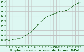 Courbe de la pression atmosphrique pour Le Perreux-sur-Marne (94)