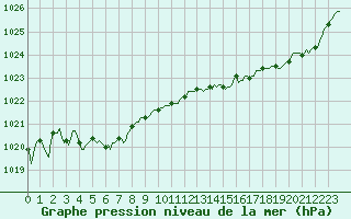 Courbe de la pression atmosphrique pour La Chapelle-Montreuil (86)