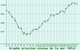 Courbe de la pression atmosphrique pour Bulson (08)