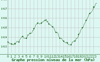 Courbe de la pression atmosphrique pour Gap-Sud (05)