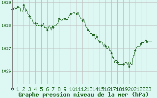 Courbe de la pression atmosphrique pour Caix (80)
