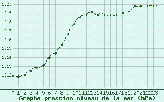 Courbe de la pression atmosphrique pour La Poblachuela (Esp)