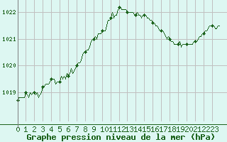 Courbe de la pression atmosphrique pour Xertigny-Moyenpal (88)