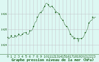 Courbe de la pression atmosphrique pour Woluwe-Saint-Pierre (Be)