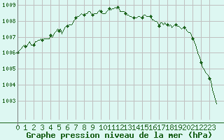 Courbe de la pression atmosphrique pour Coulommes-et-Marqueny (08)