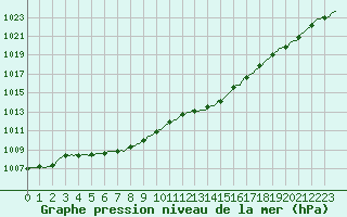 Courbe de la pression atmosphrique pour Jarnages (23)