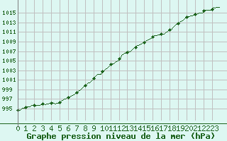 Courbe de la pression atmosphrique pour Sainte-Ouenne (79)