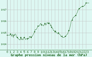 Courbe de la pression atmosphrique pour Le Luc (83)