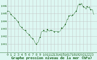 Courbe de la pression atmosphrique pour Priay (01)