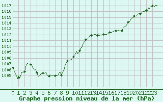 Courbe de la pression atmosphrique pour Lachamp Raphal (07)