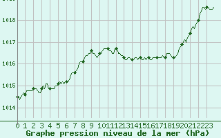 Courbe de la pression atmosphrique pour Le Luc (83)
