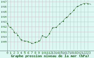 Courbe de la pression atmosphrique pour Saint-Mdard-d