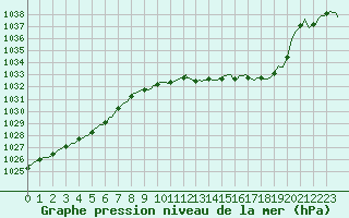 Courbe de la pression atmosphrique pour Mrringen (Be)