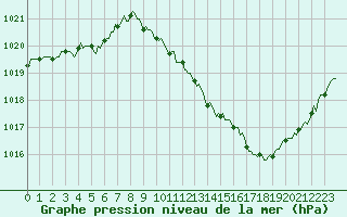 Courbe de la pression atmosphrique pour Sisteron (04)