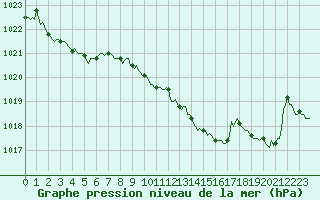 Courbe de la pression atmosphrique pour Orlu - Les Ioules (09)