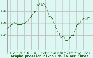 Courbe de la pression atmosphrique pour Petiville (76)