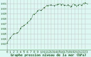 Courbe de la pression atmosphrique pour Forceville (80)