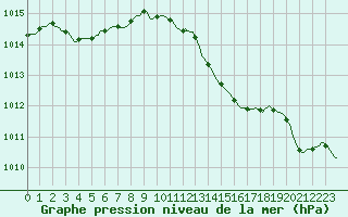 Courbe de la pression atmosphrique pour Cointe - Lige (Be)