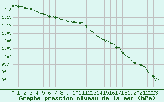 Courbe de la pression atmosphrique pour Sorgues (84)