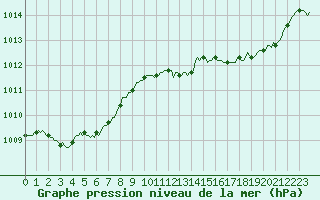 Courbe de la pression atmosphrique pour Sain-Bel (69)