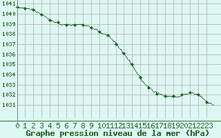 Courbe de la pression atmosphrique pour Herhet (Be)