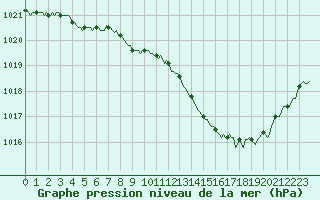 Courbe de la pression atmosphrique pour Sallanches (74)