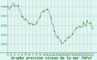Courbe de la pression atmosphrique pour Saint-Paul-lez-Durance (13)
