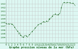Courbe de la pression atmosphrique pour Recoubeau (26)