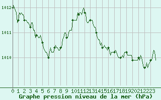 Courbe de la pression atmosphrique pour La Meyze (87)