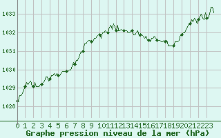 Courbe de la pression atmosphrique pour Cernay (86)