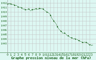 Courbe de la pression atmosphrique pour Malbosc (07)