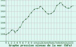 Courbe de la pression atmosphrique pour Faulx-les-Tombes (Be)