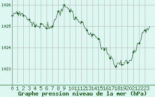Courbe de la pression atmosphrique pour Chatelaillon-Plage (17)