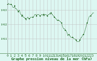 Courbe de la pression atmosphrique pour Mandailles-Saint-Julien (15)