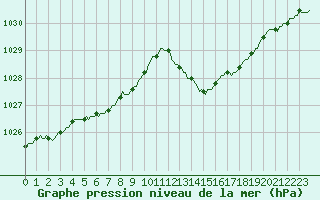 Courbe de la pression atmosphrique pour Saint-Germain-du-Puch (33)