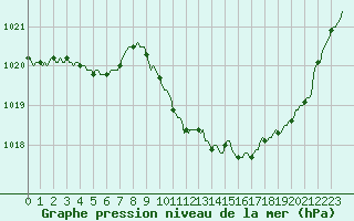 Courbe de la pression atmosphrique pour Sain-Bel (69)