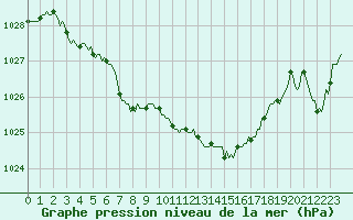 Courbe de la pression atmosphrique pour Prades-le-Lez - Le Viala (34)