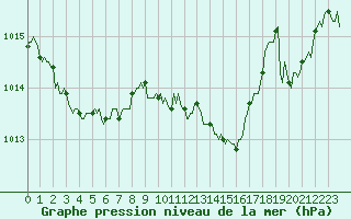 Courbe de la pression atmosphrique pour Gruissan (11)