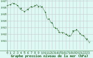 Courbe de la pression atmosphrique pour Ristolas (05)