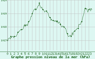 Courbe de la pression atmosphrique pour Saint-Laurent-du-Pont (38)