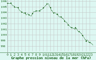 Courbe de la pression atmosphrique pour Vars - Col de Jaffueil (05)