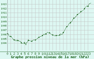 Courbe de la pression atmosphrique pour Saint-Paul-lez-Durance (13)